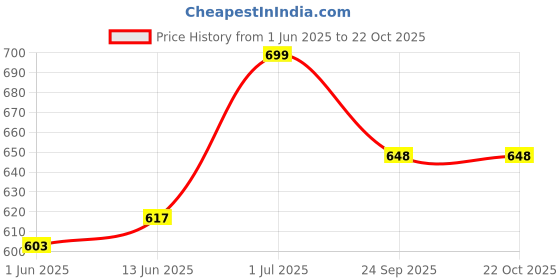 flipkart.com meowland Astronaut Galaxy Projector with Remote Control-360° Night Lamp meowland Price History Graph from 1 Jun 2025 to 21 Oct 2025