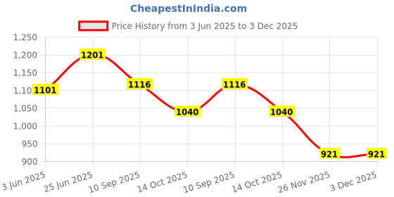 flipkart.com molnlycke Mepilex Border flex 12.5cm*12.5cm Foams Medical Dressing molnlycke Price History Graph from 3 Jun 2025 to 3 Dec 2025
