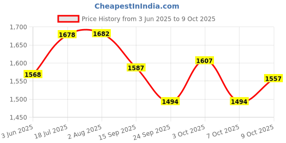 flipkart.com mepilex Border Heel 22*23 cm Virtually Painless and Most Effective Dressing Worldwide Foams Medical Dressing mepilex Price History Graph from 3 Jun 2025 to 9 Oct 2025