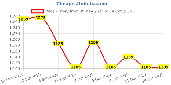 flipkart.com mepilex border HYDROPHILIC SILVER FOAM DRESSING 7.5X7.5CM BOX Foams Medical Dressing mepilex border Price History Graph from 30 May 2025 to 17 Oct 2025