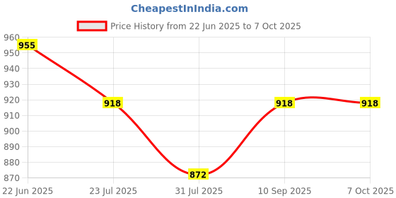 flipkart.com MEPL Kitchen Weighing Scale with Bowl Weighing Scale Price History Graph from 22 Jun 2025 to 6 Oct 2025