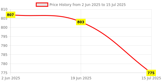 flipkart.com MEPL Smart Scale with BMI, Bone Density, and Advanced Health Tracking Features. Weighing Scale Price History Graph from 2 Jun 2025 to 15 Jul 2025