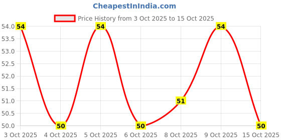 flipkart.com mepoint Eyebrow Razor, Face Razors for Women Face Shavers, Professional Tool, Women mepoint Price History Graph from 3 Oct 2025 to 15 Oct 2025