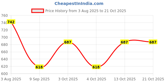 flipkart.com mequeen Women Cargos mequeen Price History Graph from 3 Aug 2025 to 21 Oct 2025