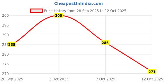 flipkart.com meraaki fashion Party Regular Sleeves Printed Women Maroon Top meraaki fashion Price History Graph from 28 Sep 2025 to 12 Oct 2025