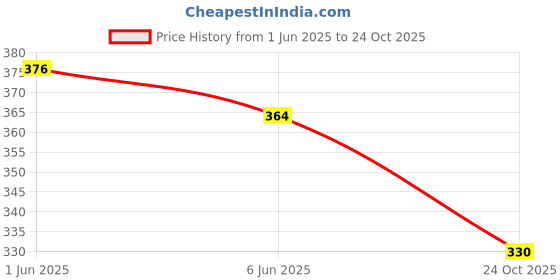 flipkart.com meraaki fashion Women Ethnic Dress Blue Below Knee Dress meraaki fashion Price History Graph from 1 Jun 2025 to 24 Oct 2025
