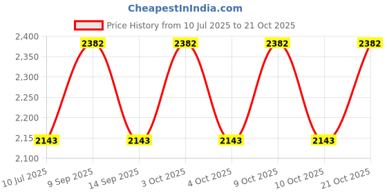 flipkart.com merahaat Women Black Cosmetic Bag merahaat Price History Graph from 10 Jul 2025 to 21 Oct 2025