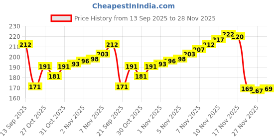 flipkart.com merakee gauze swabs 10cm x 10cm x 8ply non sterile pack of 100 counts Gauze Medical Dressing merakee Price History Graph from 13 Sep 2025 to 28 Nov 2025