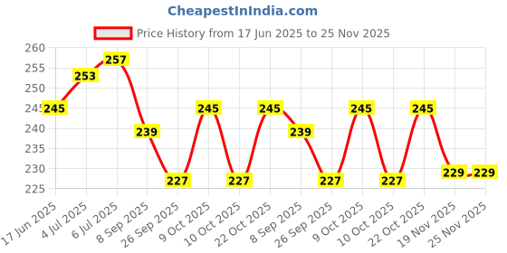 flipkart.com meraki babies LArge Size Flash cards for Kids_Vegetables & Fruits_30 cards meraki babies Price History Graph from 17 Jun 2025 to 24 Nov 2025