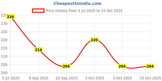 flipkart.com meraki babies Meraki Babies_Large Size Flash cards_Numbers, Shapes & Colours - 32 cards meraki babies Price History Graph from 5 Jul 2025 to 15 Oct 2025