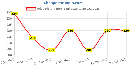 flipkart.com meraki babies Meraki Babies_Large Size Flash cards_Numbers, Shapes & Colours - 32 cards meraki babies Price History Graph from 5 Jul 2025 to 28 Oct 2025