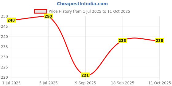 flipkart.com Meraki Wonder Bluetooth Selfie Stick Price History Graph from 1 Jul 2025 to 11 Oct 2025