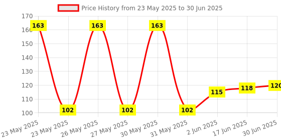 flipkart.com Meraki Wonder Camera Remote Control for iOS and AndroidCamera Remote Control Price History Graph from 23 May 2025 to 30 Jun 2025