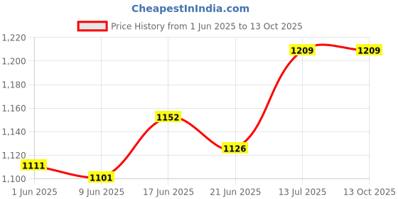 flipkart.com Meraki Wonder LED 12 inch RGB Ring Light with 7ft Tripod Stand Ring Flash Price History Graph from 1 Jun 2025 to 13 Oct 2025