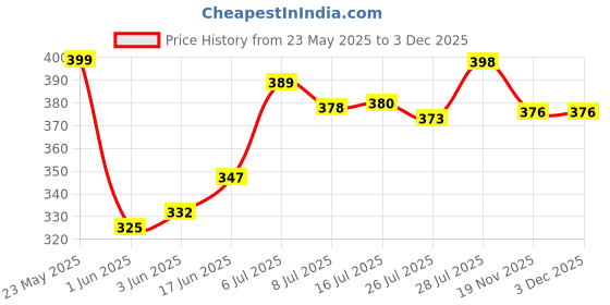 flipkart.com Meraki Wonder Lightweight & Portable Portable 7 Feet (84 Inch) Long Stand Tripod Price History Graph from 23 May 2025 to 2 Dec 2025