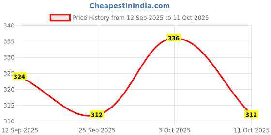 flipkart.com merakiware Ceramic Soup Bowl White & Sea Green Soup Bowl Set merakiware Price History Graph from 12 Sep 2025 to 11 Oct 2025