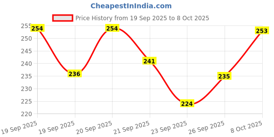 flipkart.com merakiware Handcrafted 7-Inch Deep Ceramic Pasta/Soup Plate Speckled Off-White With Rustic Half Plate merakiware Price History Graph from 19 Sep 2025 to 8 Oct 2025