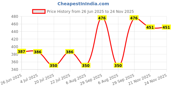 flipkart.com MERAO Clothes Storage Box Foldable Organizer Box for Wardrobe Saree Blankets SET OF 1 Cotton Laundry Bag Price History Graph from 26 Jun 2025 to 24 Nov 2025