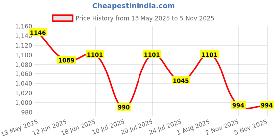 flipkart.com MERAO Clothes Storage Box Foldable Organizer Box for Wardrobe Saree Blankets SET OF 3 Cotton Laundry Bag Price History Graph from 13 May 2025 to 5 Nov 2025