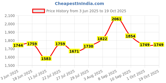flipkart.com MERAO Clothes Storage Box Foldable Organizer Box for Wardrobe Saree Blankets SET OF 5 Cotton Laundry Bag Price History Graph from 3 Jun 2025 to 18 Oct 2025