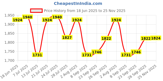 flipkart.com MERAO Clothes Storage Box Foldable Organizer Box for Wardrobe Saree Blankets SET OF 6 Cotton Laundry Bag Price History Graph from 18 Jun 2025 to 25 Nov 2025