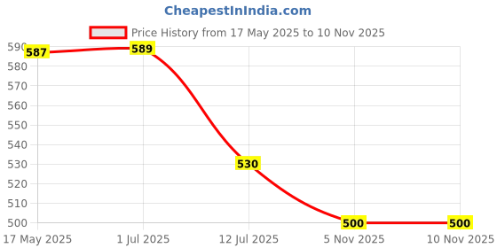 flipkart.com MERAO Non Woven Clothes Storage Organizer Cover Zipper Bag for Wardrobe Cotton Laundry Bag Price History Graph from 17 May 2025 to 9 Nov 2025