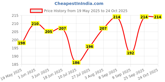 flipkart.com MERAO Non Woven Saree Cover Storage Zipper Bag Organiser For Wardrobe(GREY SET of 3) Jersey Cotton Laundry Bag Price History Graph from 19 May 2025 to 24 Oct 2025