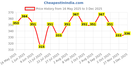 flipkart.com MERAO Non Woven Saree Cover Storage Zipper Bag Organiser For Wardrobe(YELLOW SET OF 6) Cotton Laundry Bag Price History Graph from 16 May 2025 to 3 Dec 2025