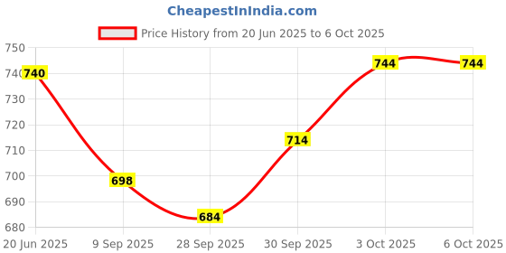 flipkart.com meratoy.com ELECTRIC KEYBOARD WITH MICROPHONE meratoy.com Price History Graph from 20 Jun 2025 to 5 Oct 2025