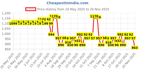 flipkart.com meratoy.com ENGLISH LEARNER meratoy.com Price History Graph from 16 May 2025 to 20 Nov 2025