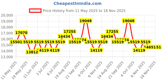 flipkart.com westido Merc Fabric 5 SeaterSofa westido Price History Graph from 11 May 2025 to 18 Nov 2025