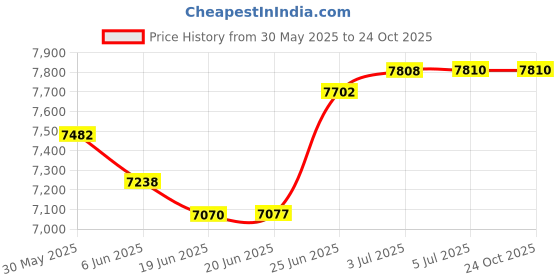 flipkart.com smallboytoys MERC RED (1-5YRS) 12V BATTERY Jeep Battery Operated Ride On smallboytoys Price History Graph from 30 May 2025 to 24 Oct 2025
