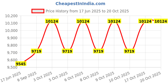 flipkart.com pp infinity Mercedees 12V Electric Ride On Car For Kids with Remote Control 1-7 Yrs Car Battery Operated Ride On pp infinity Price History Graph from 17 Jun 2025 to 17 Oct 2025