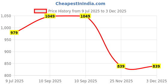 flipkart.com ignite Mercedes AMG G63 1:32 Diecast G-wagon Toy Car with Light & Music ignite Price History Graph from 9 Jul 2025 to 2 Dec 2025