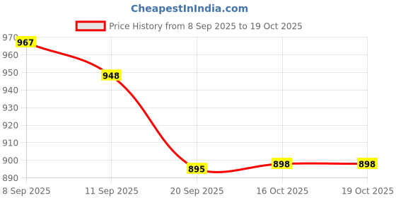 flipkart.com crezor toys Mercedes AMG Vision GT 1:32 Diecast Car Toy for Kids with Openable Doors crezor toys Price History Graph from 8 Sep 2025 to 19 Oct 2025
