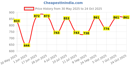 flipkart.com zuuluzrs Mercedes Benz AMG Car GT63 Metal Car Toy zuuluzrs Price History Graph from 30 May 2025 to 22 Oct 2025