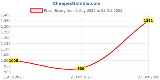 flipkart.com le pra Mercedes Benz C200 Body Cover le pra Price History Graph from 1 Aug 2025 to 21 Oct 2025