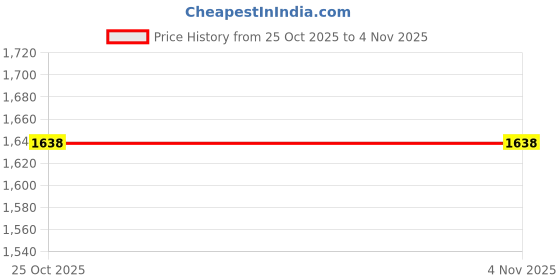 flipkart.com le pra Mercedes Benz E200 Body Cover le pra Price History Graph from 25 Oct 2025 to 2 Nov 2025