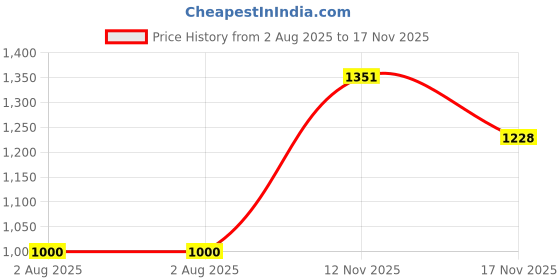 flipkart.com le pra Mercedes Benz GLA, GLA 45 AMG 4MATIC, GLA 45 AMG Aero Edition, GLA Class 200 Sport, GLA Class 200 Sport Petrol, GLA Class 200 d Sport, GLA Class 200 d Sport Diesel, GLA Class 200 d Style, GLA Class 200 d Style Diesel, GLA Class 220 d 4MATIC, GLA Class 220 d 4MATIC Diesel, GLA Class Urban Edition 200 Petrol, GLA Class Urban Edition 200d Diesel, GLA Class Urban Edition 220d Diesel, GLA-Class 200 CDI SPORT, GLA-Class 200 CDI STYLE, GLA-Class 45 AMG 4MATIC Body Cover le pra Price History Graph from 2 Aug 2025 to 17 Nov 2025