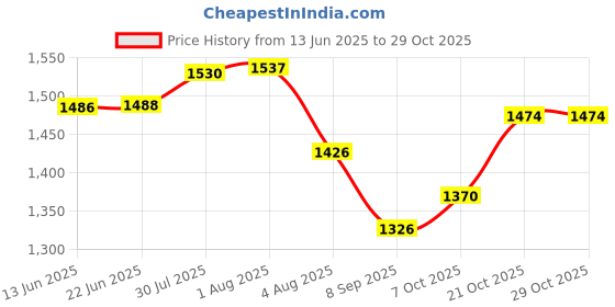 flipkart.com tarak Mercedes Benz GLS 600 SUV 1:24 Big Size Diecast Scale Model Alloy Metal toy tarak Price History Graph from 13 Jun 2025 to 29 Oct 2025