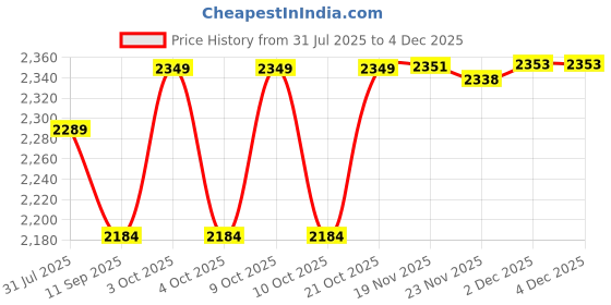 flipkart.com arniyavala MERCEDES BENZ MAYBACH S600 1:24 Big Size Diecast scale model Metal pull back arniyavala Price History Graph from 31 Jul 2025 to 2 Dec 2025