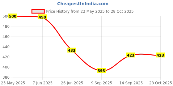 flipkart.com zuuluzrs Mercedes Brabus 700 Toy Car Benz AMG G63 Model Car G-Wagon 1:43(Mini) zuuluzrs Price History Graph from 23 May 2025 to 28 Oct 2025