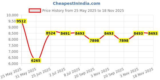 flipkart.com kawaii kids Mercedes Rechargable Double Battery G-Wagon Kids Jeep Music & Lights for Age 1-5 Jeep Battery Operated Ride On kawaii kids Price History Graph from 25 May 2025 to 18 Nov 2025