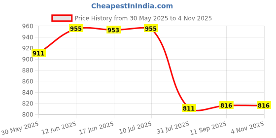 flipkart.com zuuluzrs Mercedes Sprinter Car Ambulance Toy Model 1:32 scale lights, sound, opens doors zuuluzrs Price History Graph from 30 May 2025 to 2 Nov 2025