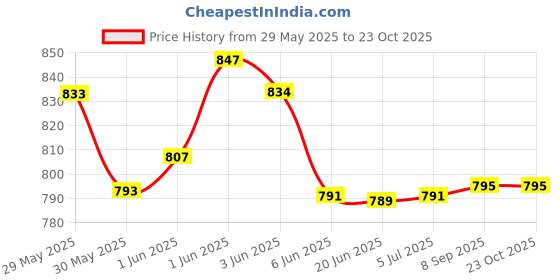 flipkart.com zuuluzrs Mercedes Sprinter Car Ambulance Toy Model 1:32 Scale Sound-Light zuuluzrs Price History Graph from 29 May 2025 to 22 Oct 2025