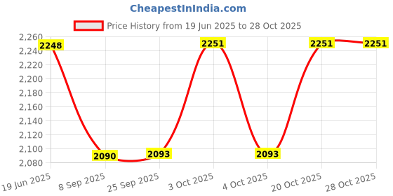 flipkart.com arniyavala Mercedes_Benz 1:24 Big Size Unimog U5000 SUV Toy Car Model Car Die cast arniyavala Price History Graph from 19 Jun 2025 to 28 Oct 2025