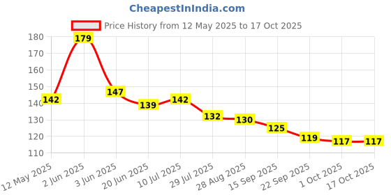 flipkart.com mercehive Adhesive No Drilling Wall Round Hook Sticking Adhesive Hanger Round Walls Strong Hook 12 mercehive Price History Graph from 12 May 2025 to 16 Oct 2025