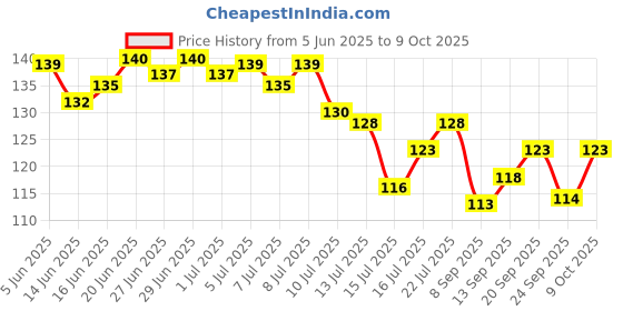 flipkart.com mercehive Big Transparent Hook Sticky Hooks,for Hanging, Bathroom,Big Transparent Hook Hook 10 mercehive Price History Graph from 5 Jun 2025 to 9 Oct 2025