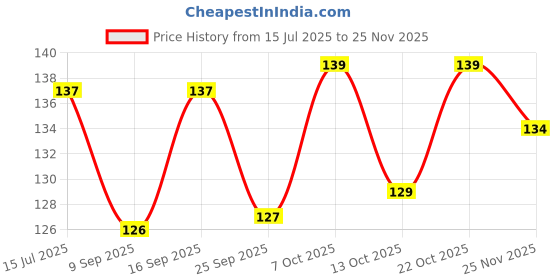 flipkart.com mercehive Nail Free Wall Hook Screw Adhesive Non-Trace No Drilling Bathroom Hook 20 mercehive Price History Graph from 15 Jul 2025 to 25 Nov 2025