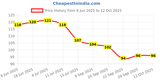 flipkart.com mercehive Self Adhesive No Drilling Wall Hook Sticking Adhesive Hanger Round Walls Strong Hook 6 mercehive Price History Graph from 6 Jun 2025 to 12 Oct 2025